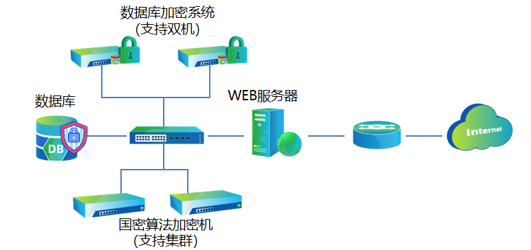 硬加密部署